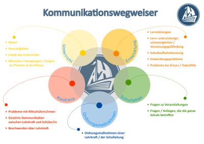 Organigramm Kommunikationswegweiser1