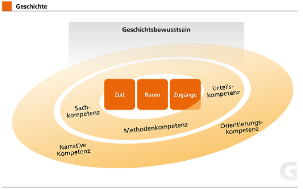 Zielsetzung Geschichte 2